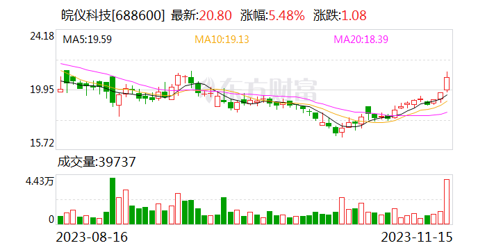 皖仪科技：拟使用2500万元至5000万元回购公司股份