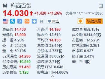 梅西百货涨超11% Q3营收略好于预期 上调全年指引下限