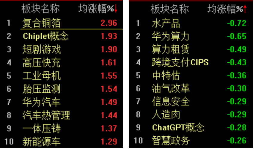 沪深指数持续震荡，智能驾驶迎利好午前“狂飙”