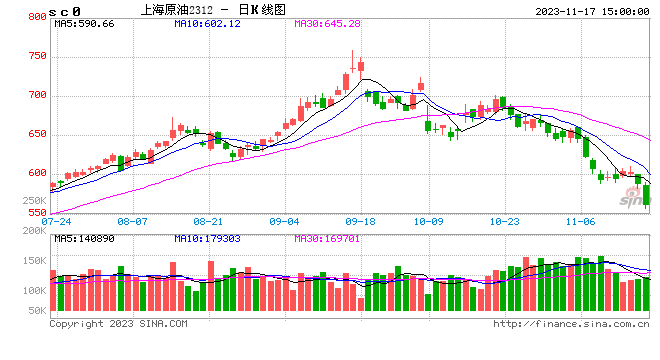 收评：SC原油跌超5%，纯碱涨近4%