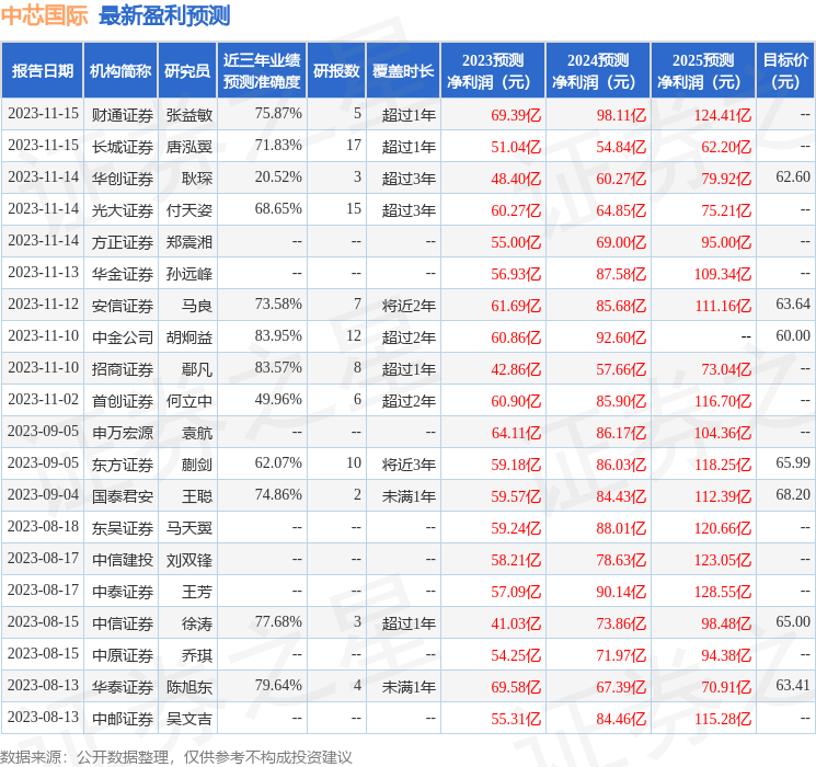 华安证券：给予中芯国际增持评级