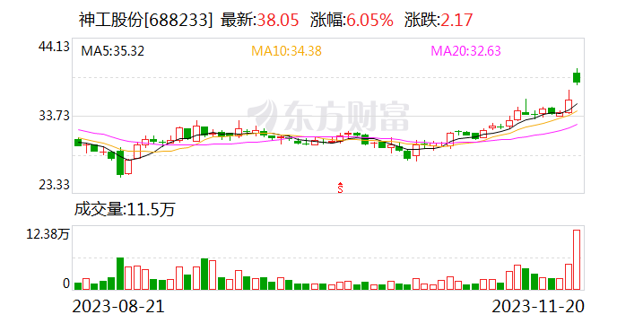 【调研快报】神工股份接待大家资产等多家机构调研