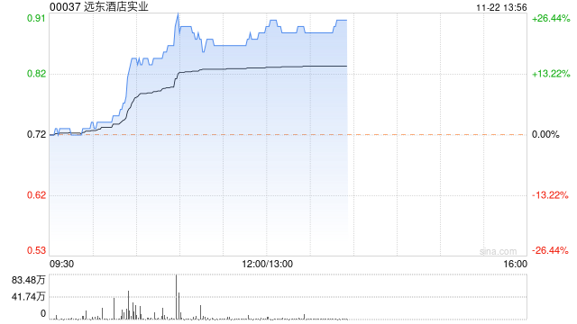 远东酒店实业现涨近24% 物业服务企业盈利能力高度稳定
