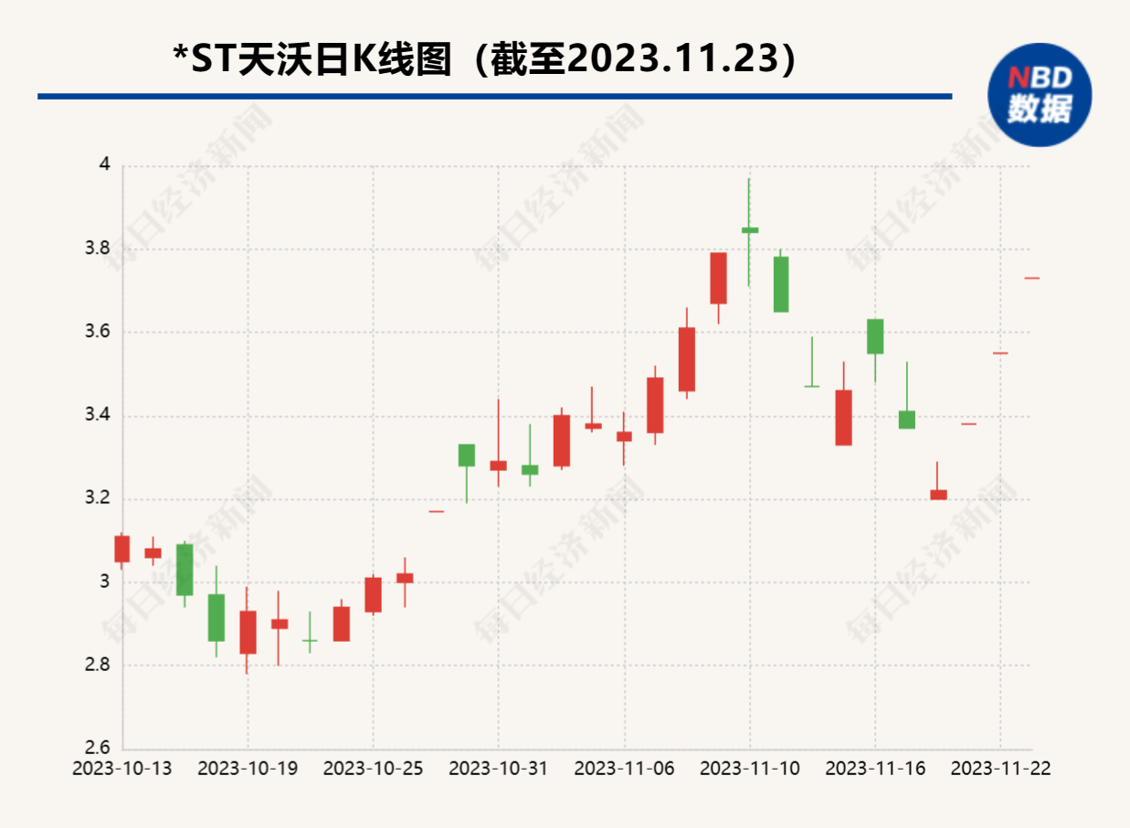 天沃科技连续三天一字涨停 拟1元剥离亏损资产