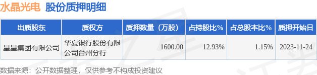 水晶光电（002273）股东星星集团有限公司质押1600万股，占总股本1.15%