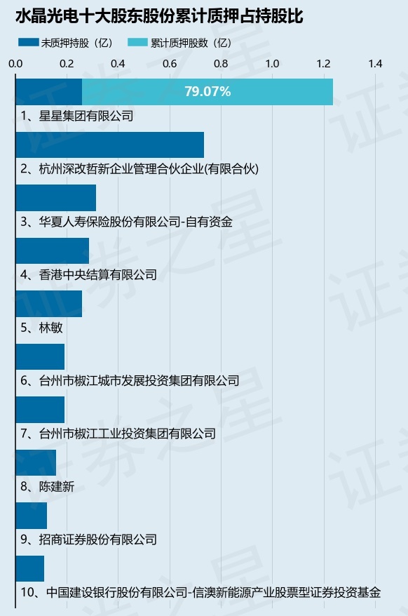 水晶光电（002273）股东星星集团有限公司质押1600万股，占总股本1.15%