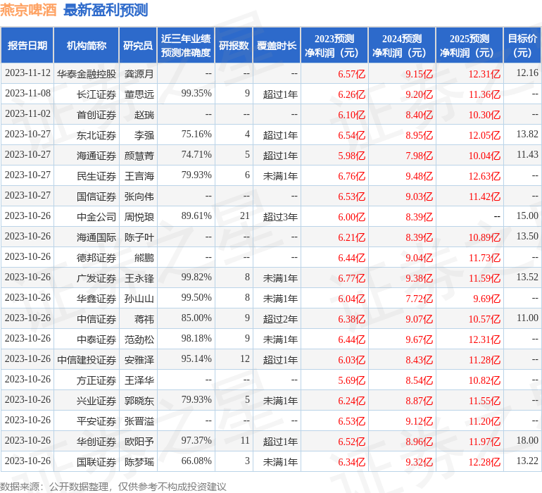 燕京啤酒：华福证券投资者于11月28日调研我司