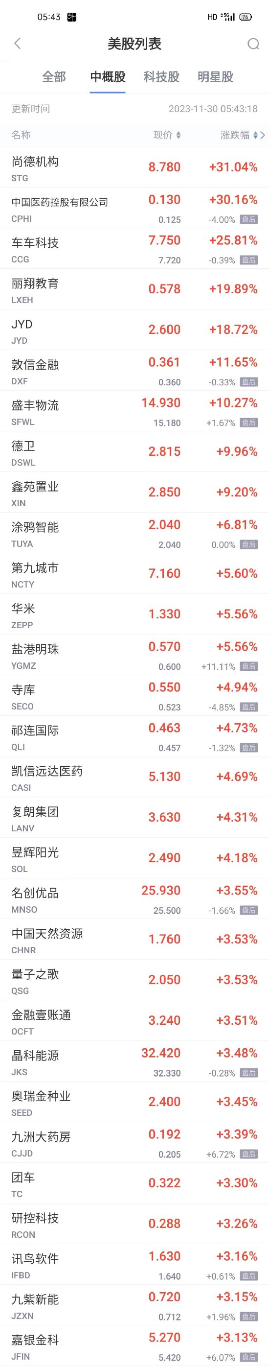 热门中概股周三普跌 B站跌超11% 知乎跌超10% 理想汽车跌超5%