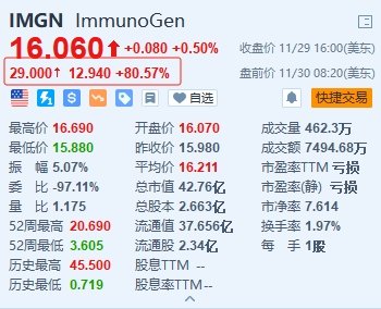 美股异动丨ImmunoGen盘前暴涨超80% 艾伯维拟斥资101亿美元收购该公司