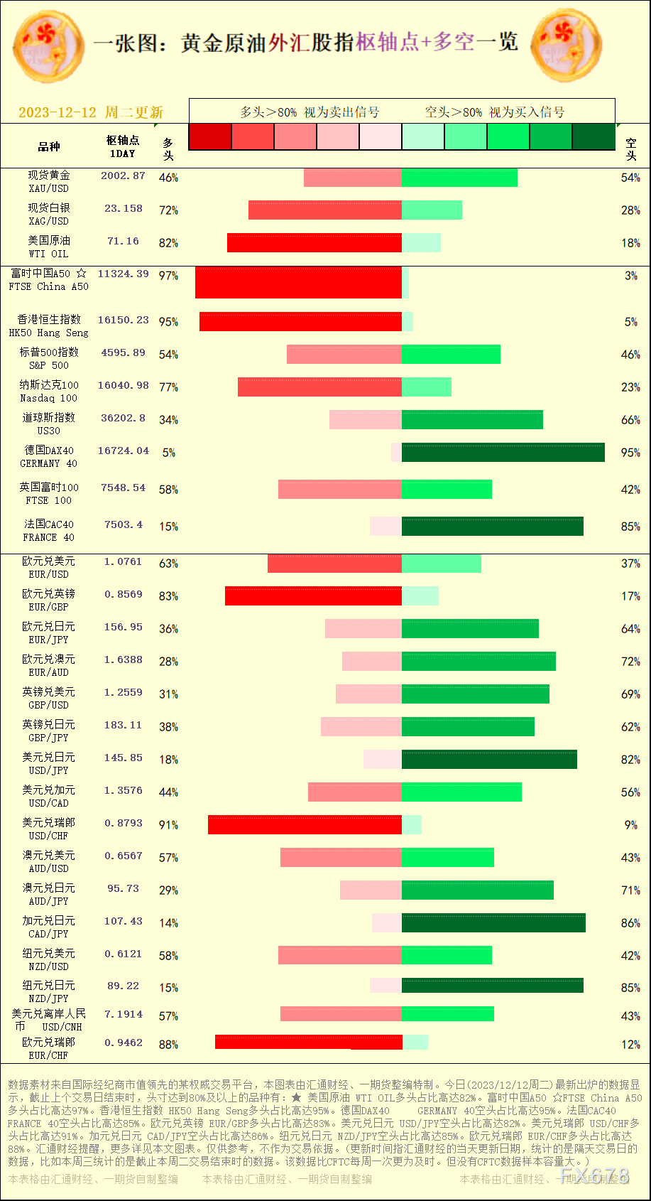 一张图：2023/12/12黄金原油外汇股指"枢纽点+多空占比"一览