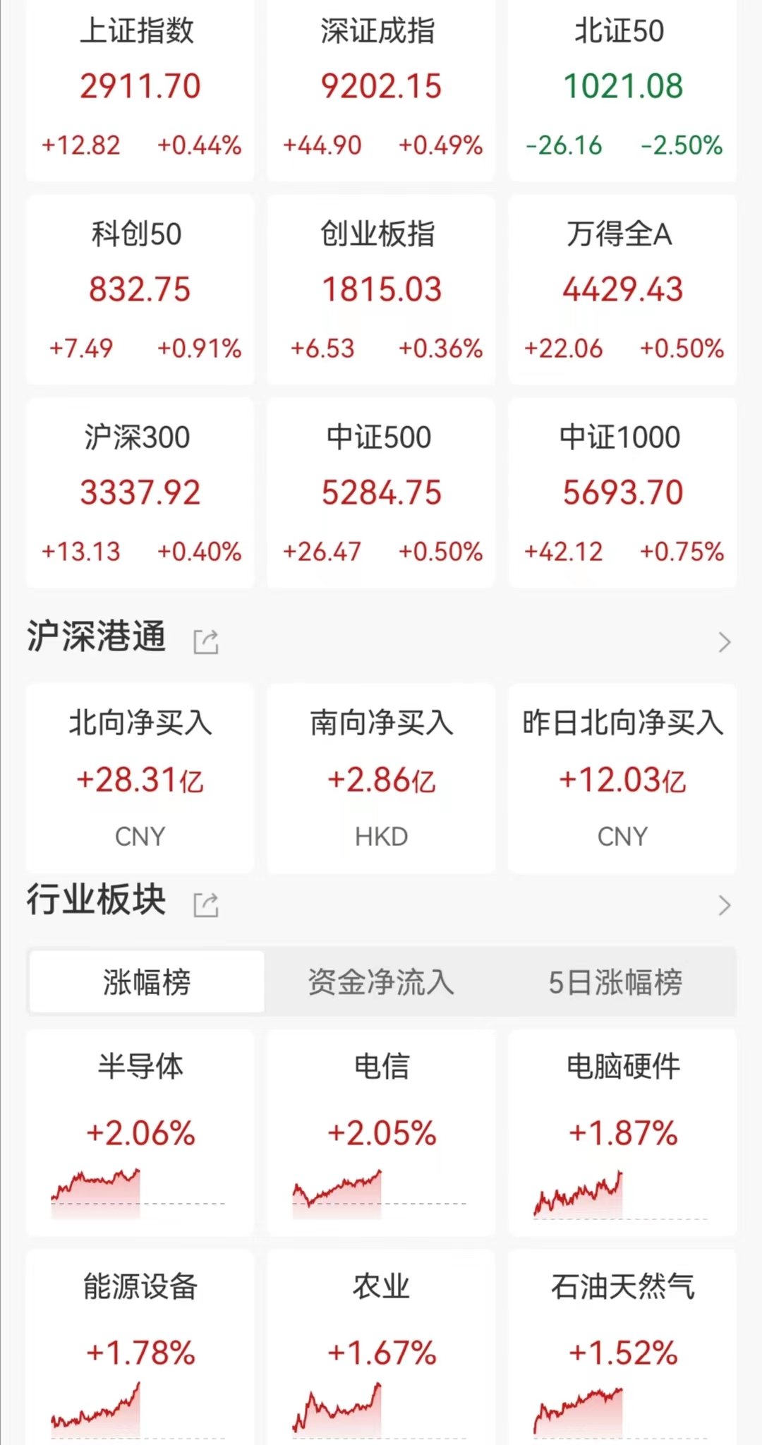 A股午评：三大指数齐涨 存储芯片、算力板块涨幅居前