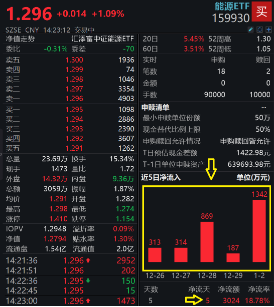 煤炭、石油石化继续领衔上攻，能源ETF（159930）继续大涨1.25%强势三连阳，连续6日吸金近3300万元！