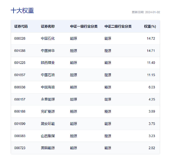 煤炭、石油石化继续领衔上攻，能源ETF（159930）继续大涨1.25%强势三连阳，连续6日吸金近3300万元！