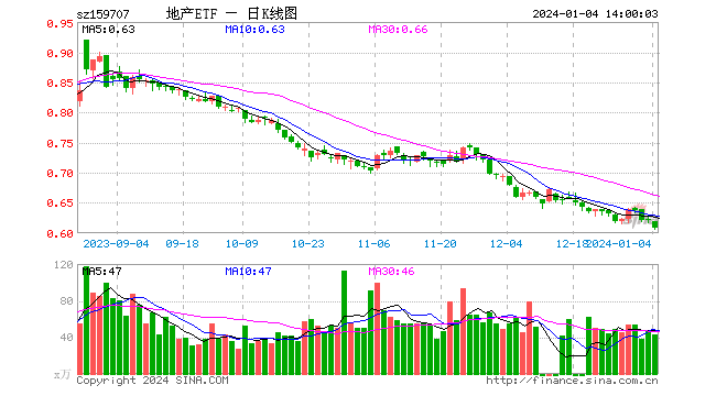 基本面偏弱，地产板块继续调整！地产ETF（159707）盘中下跌2%，机构：需求端仍存在结构性机会