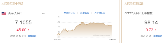 人民币中间价报7.1055，下调45点