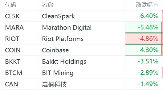 加密货币概念股普跌 CleanSpark跌超6%