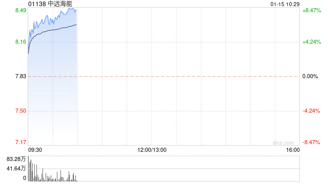 海运股早盘普涨 中远海能涨超6%中远海控涨近4%