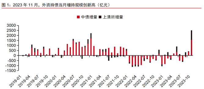 连续四个月增持，外资缘何青睐人民币债券？