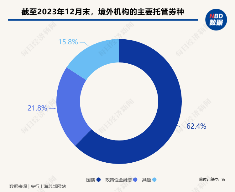 连续四个月增持，外资缘何青睐人民币债券？