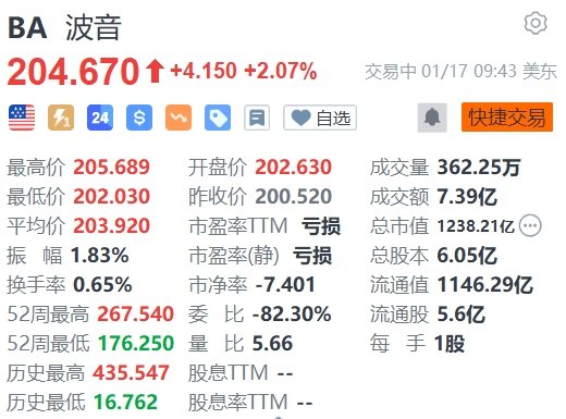 波音涨2.07% FAA称已完成对波音737 MAX 9飞机进行的前40次检查