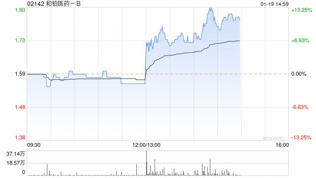 和铂医药-B午后涨超7% 预期年度溢利约1800万美元