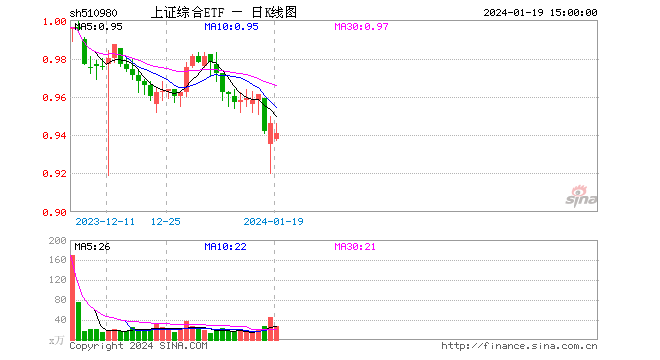 2800-2850窄幅震荡！上证综合ETF（510980）午后拉升跌幅收窄，单日吸金近1700万创上市新高！