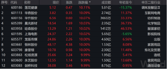 2800-2850窄幅震荡！上证综合ETF（510980）午后拉升跌幅收窄，单日吸金近1700万创上市新高！