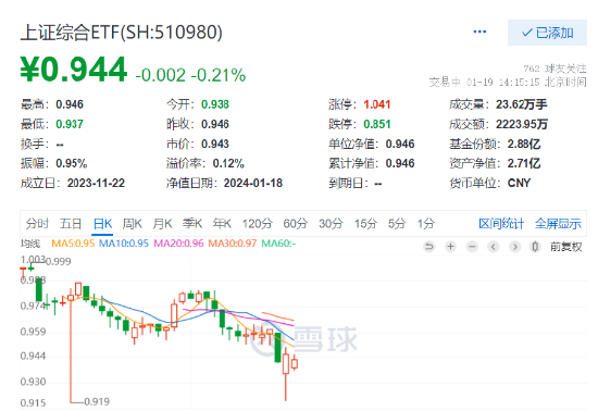 2800-2850窄幅震荡！上证综合ETF（510980）午后拉升跌幅收窄，单日吸金近1700万创上市新高！