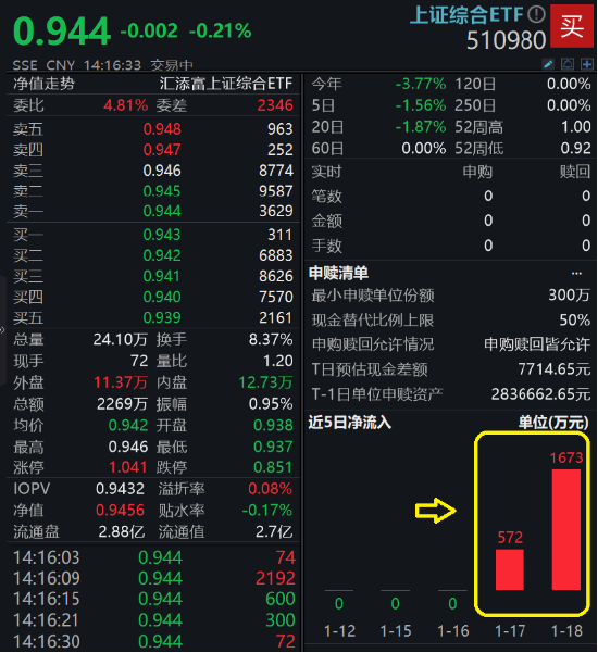 2800-2850窄幅震荡！上证综合ETF（510980）午后拉升跌幅收窄，单日吸金近1700万创上市新高！