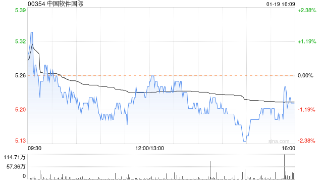 中国软件国际1月19日斥资约1563.79万港元回购300万股