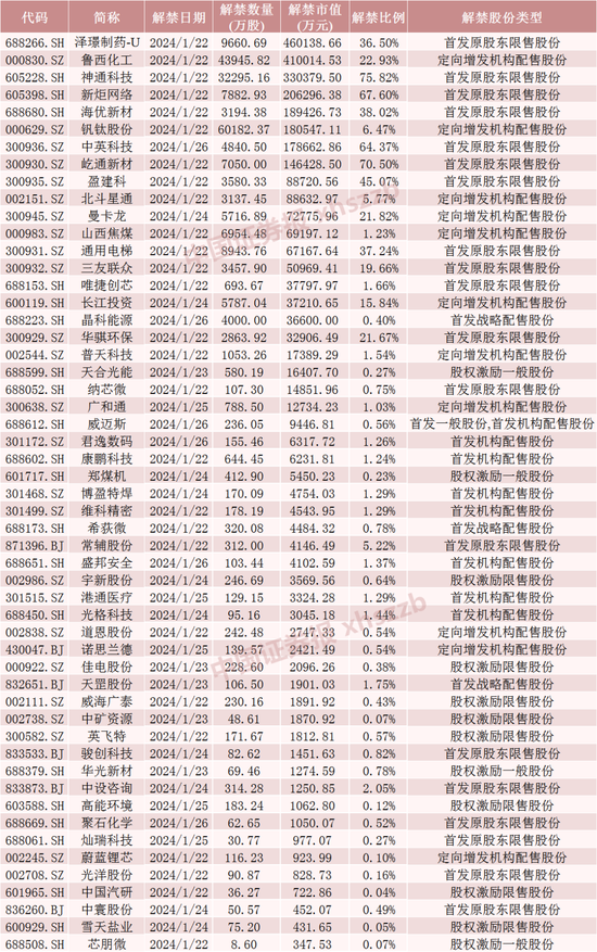 下周将有53只股票面临限售股解禁 这只股票解禁46亿元！