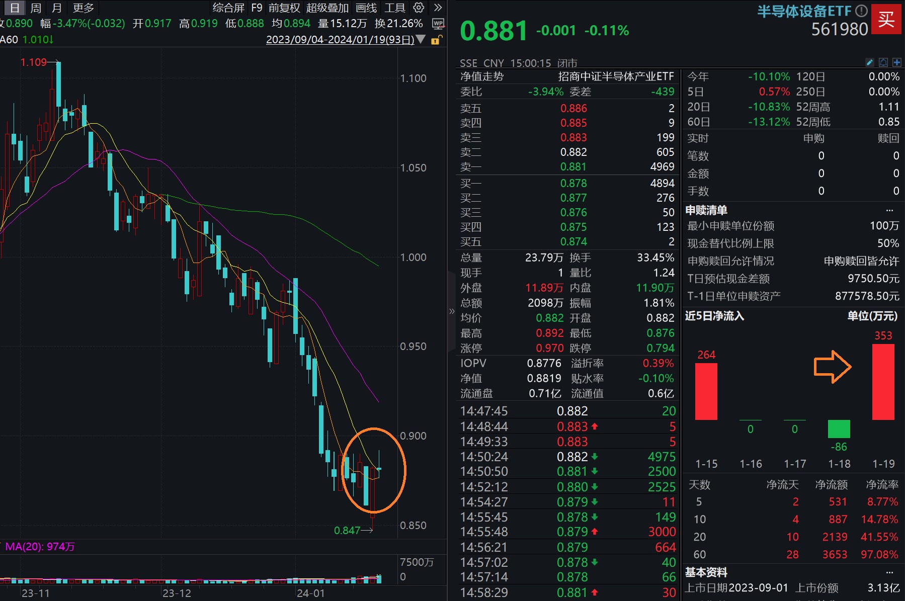 国内外设备龙头业绩印证半导体上行周期，半导体设备ETF(561980)再获资金逆向买入