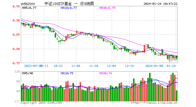 资金加速抢筹核心资产，中证100ETF基金（562000）两日吸金超4700万元！证监会：全力维护资本市场稳定运行