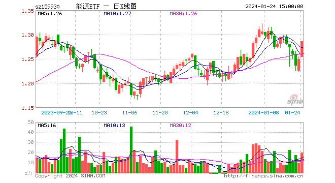 中字头大涨，两桶油纷纷大涨超3%，煤炭也涨势如虹！能源ETF（159930）飙涨近3%，强势两连阳！