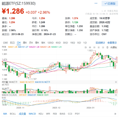 中字头大涨，两桶油纷纷大涨超3%，煤炭也涨势如虹！能源ETF（159930）飙涨近3%，强势两连阳！