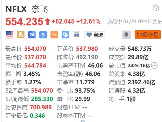 美股异动 | 奈飞大涨超12% Q4新增1312万订户创纪录新高 远超预期