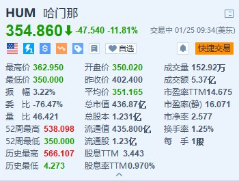 哈门那跌近12% Q4意外录得每股亏损 2024年指引逊预期