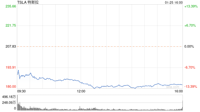 特斯拉盘初跌幅扩大至10%：财报不及预期 遭多家机构下调目标价