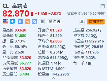 美股异动丨高露洁涨超2% Q4业绩超预期 拉丁美洲地区净销售额增长18%