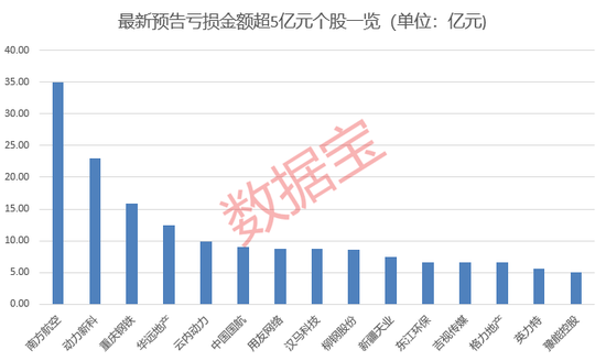 预亏股曝光，最高亏超35亿元！下周解禁市值超500亿，这5股解禁占比超50%