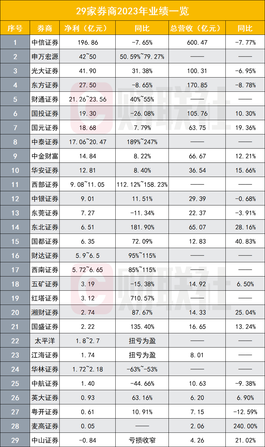 29家券商业绩亮相，七成正增长，微幅升降属2023常态，高增降幅反而“失真”