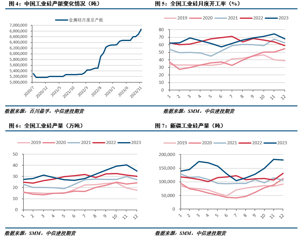 【建投有色】工业硅周报 | 春节备货已近尾声，市场行情趋于清淡