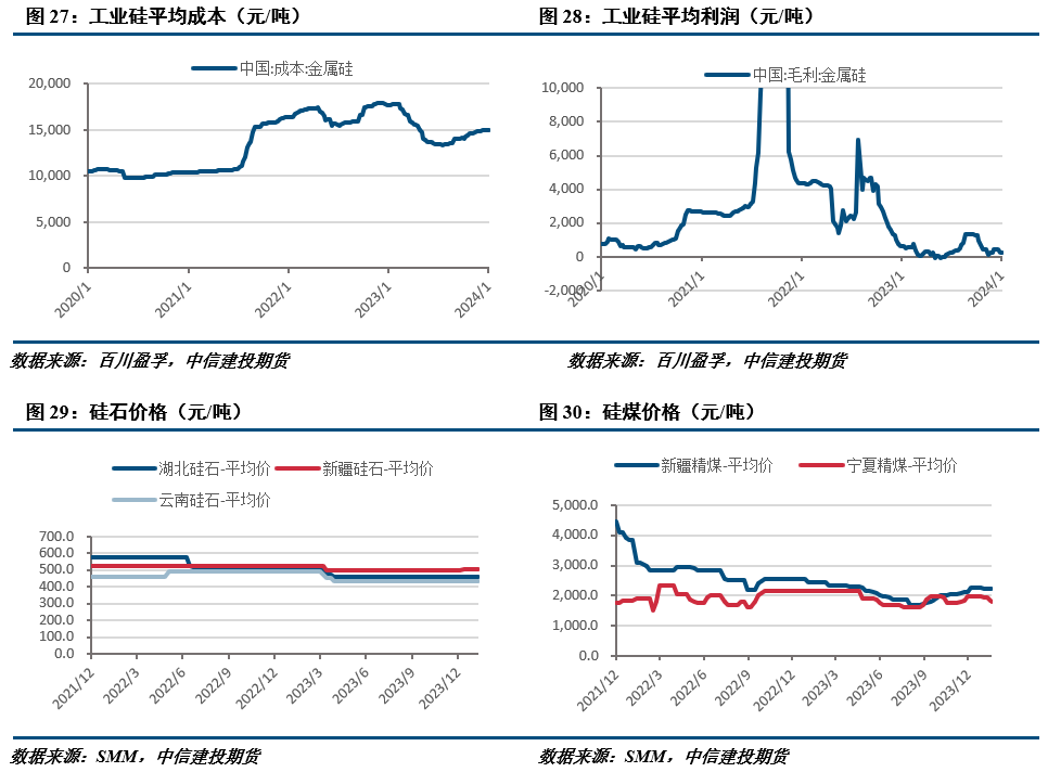 【建投有色】工业硅周报 | 春节备货已近尾声，市场行情趋于清淡