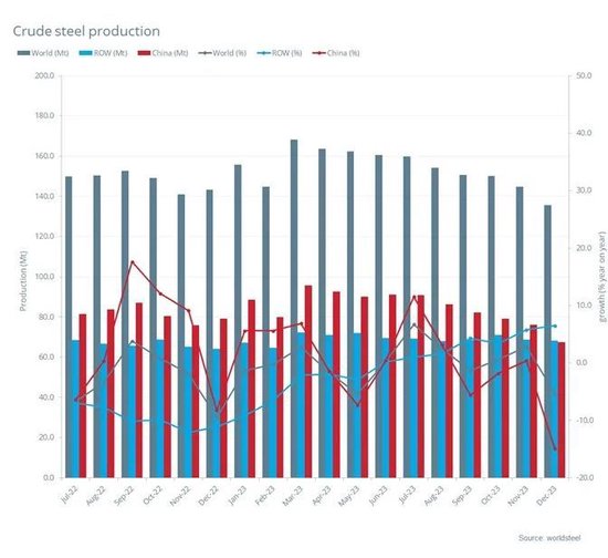 2023年12月及全年全球粗钢产量为1.357亿吨，同比下降5.3%