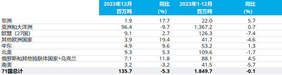 2023年12月及全年全球粗钢产量为1.357亿吨，同比下降5.3%