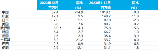 2023年12月及全年全球粗钢产量为1.357亿吨，同比下降5.3%