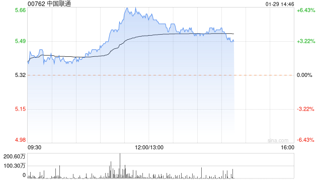 电信股午盘继续走高 中国联通涨超4%中国通信服务涨超2%