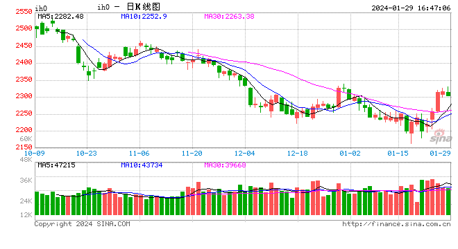 股指期货震荡下行 IH主力合约跌0.36%