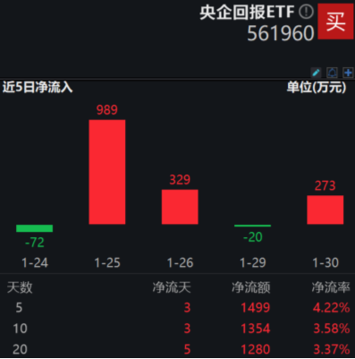 “高分红”与“市值管理”共振，高股息央企价值彰显，央企回报ETF（561960）近5日累计获净申购近1500万元