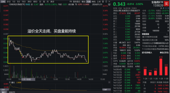 CXO全线回调，药明康德跌超4%，刷新5年低点！生物药ETF（159839）跌4%，溢价走阔，连续7日吸金2000万